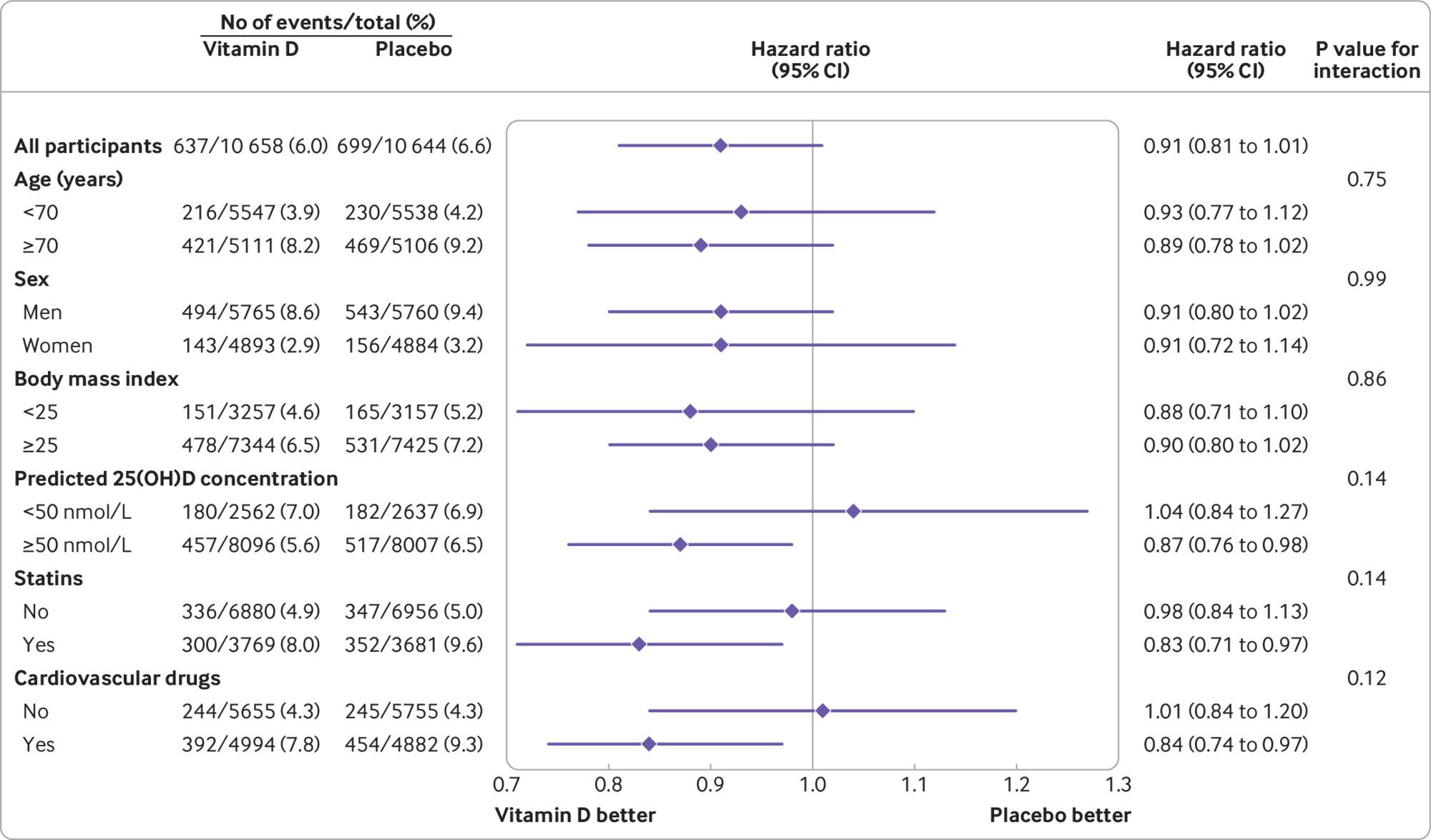 Vitamin D supplementation and major cardiovascular events: D-Health randomised controlled trial